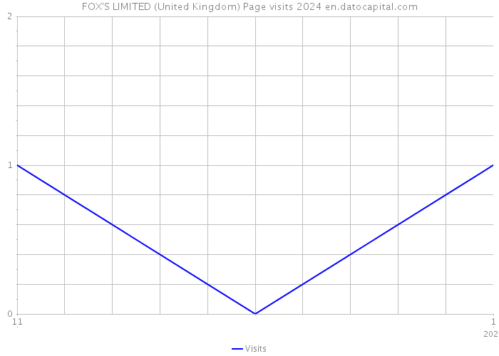 FOX'S LIMITED (United Kingdom) Page visits 2024 