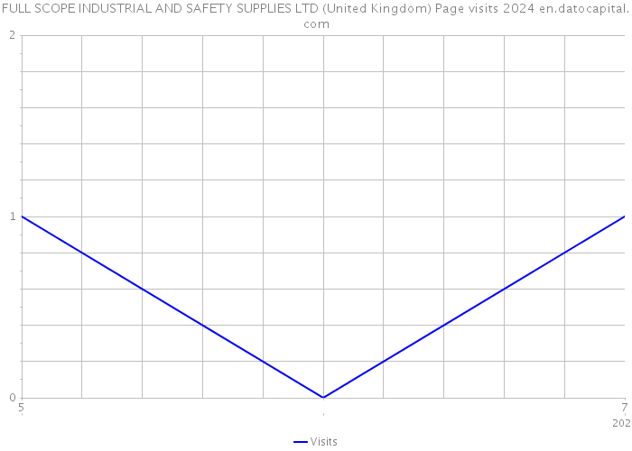 FULL SCOPE INDUSTRIAL AND SAFETY SUPPLIES LTD (United Kingdom) Page visits 2024 