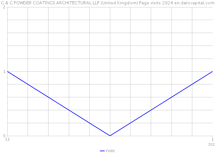 G & G POWDER COATINGS ARCHITECTURAL LLP (United Kingdom) Page visits 2024 