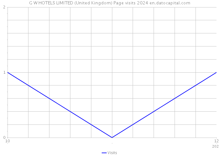 G W HOTELS LIMITED (United Kingdom) Page visits 2024 