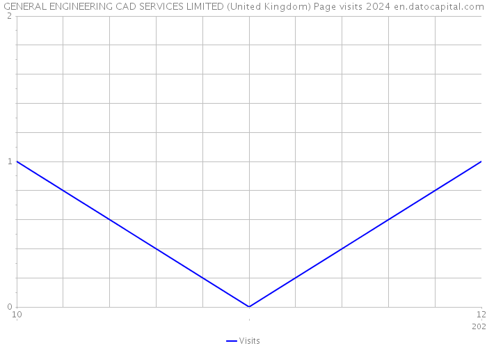 GENERAL ENGINEERING CAD SERVICES LIMITED (United Kingdom) Page visits 2024 