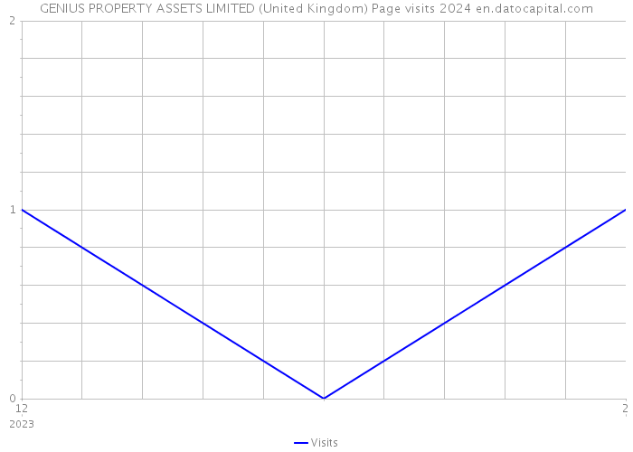 GENIUS PROPERTY ASSETS LIMITED (United Kingdom) Page visits 2024 