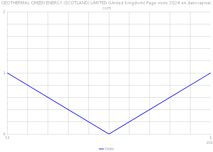 GEOTHERMAL GREEN ENERGY (SCOTLAND) LIMITED (United Kingdom) Page visits 2024 