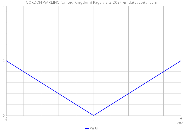 GORDON WAREING (United Kingdom) Page visits 2024 