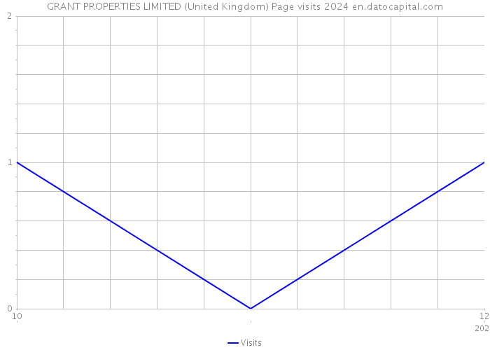 GRANT PROPERTIES LIMITED (United Kingdom) Page visits 2024 