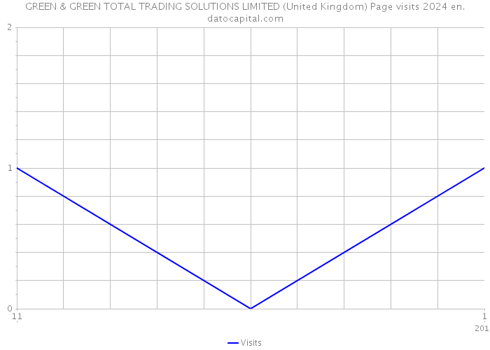 GREEN & GREEN TOTAL TRADING SOLUTIONS LIMITED (United Kingdom) Page visits 2024 