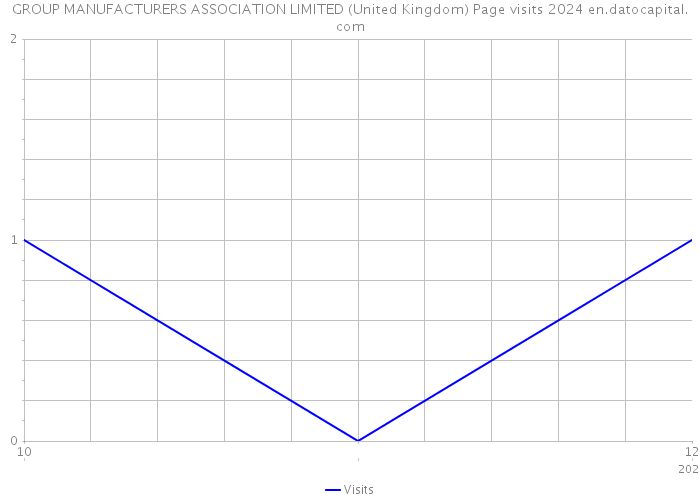 GROUP MANUFACTURERS ASSOCIATION LIMITED (United Kingdom) Page visits 2024 