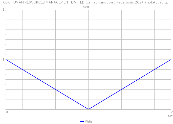 GSK HUMAN RESOURCES MANAGEMENT LIMITED (United Kingdom) Page visits 2024 