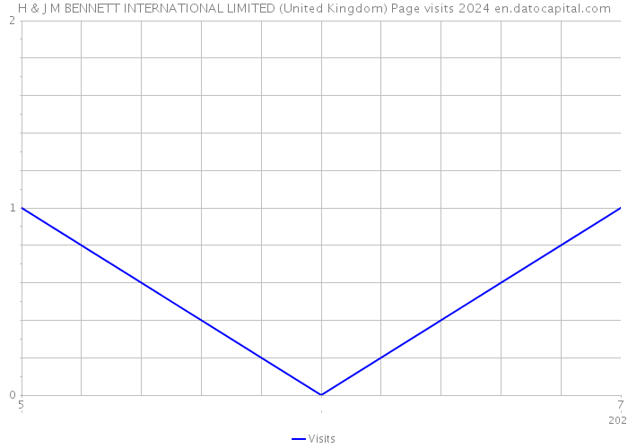 H & J M BENNETT INTERNATIONAL LIMITED (United Kingdom) Page visits 2024 