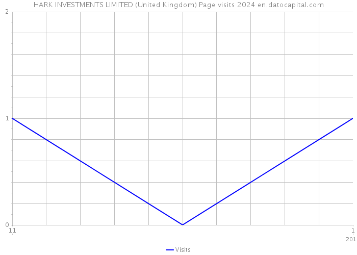 HARK INVESTMENTS LIMITED (United Kingdom) Page visits 2024 