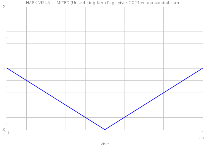 HARK VISUAL LIMITED (United Kingdom) Page visits 2024 