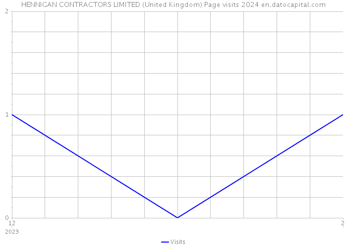 HENNIGAN CONTRACTORS LIMITED (United Kingdom) Page visits 2024 