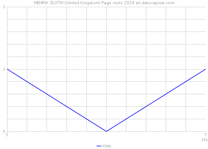 HENRIK SLOTH (United Kingdom) Page visits 2024 