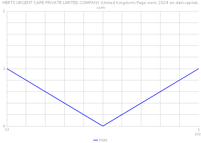 HERTS URGENT CARE PRIVATE LIMITED COMPANY (United Kingdom) Page visits 2024 