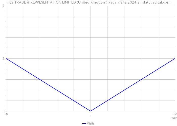HES TRADE & REPRESENTATION LIMITED (United Kingdom) Page visits 2024 