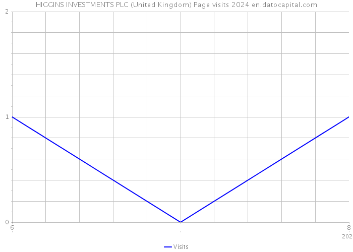 HIGGINS INVESTMENTS PLC (United Kingdom) Page visits 2024 
