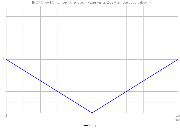 HIROKO KATO (United Kingdom) Page visits 2024 