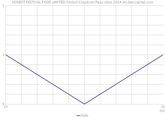 HONEST FESTIVAL FOOD LIMITED (United Kingdom) Page visits 2024 