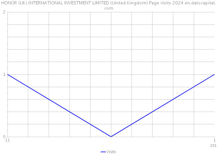 HONOR (UK) INTERNATIONAL INVESTMENT LIMITED (United Kingdom) Page visits 2024 