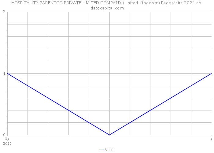 HOSPITALITY PARENTCO PRIVATE LIMITED COMPANY (United Kingdom) Page visits 2024 