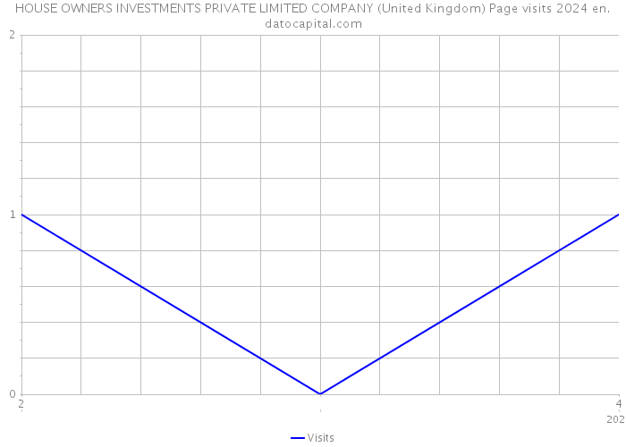 HOUSE OWNERS INVESTMENTS PRIVATE LIMITED COMPANY (United Kingdom) Page visits 2024 