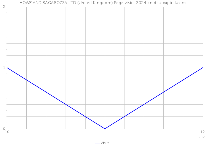 HOWE AND BAGAROZZA LTD (United Kingdom) Page visits 2024 