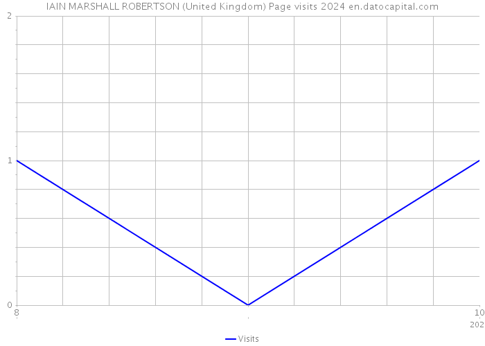 IAIN MARSHALL ROBERTSON (United Kingdom) Page visits 2024 