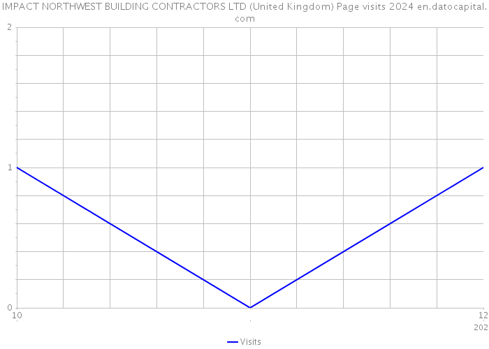 IMPACT NORTHWEST BUILDING CONTRACTORS LTD (United Kingdom) Page visits 2024 