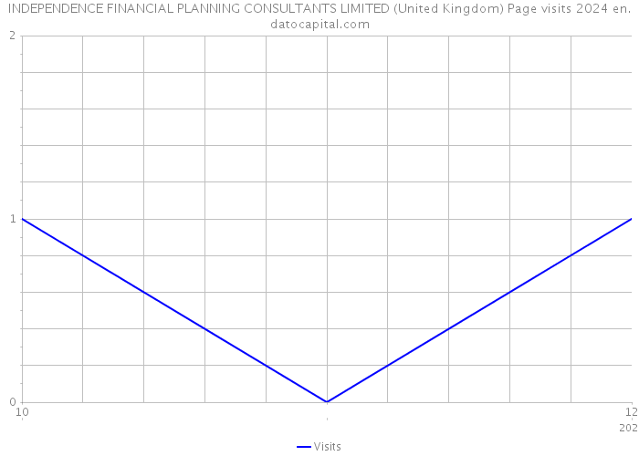 INDEPENDENCE FINANCIAL PLANNING CONSULTANTS LIMITED (United Kingdom) Page visits 2024 