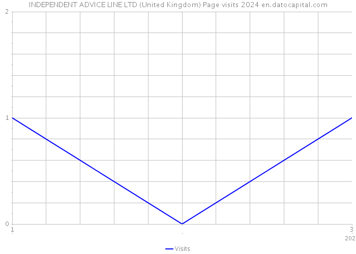 INDEPENDENT ADVICE LINE LTD (United Kingdom) Page visits 2024 