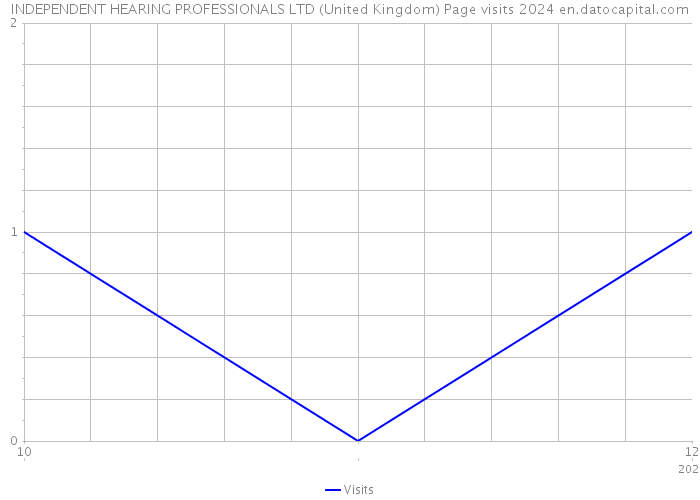 INDEPENDENT HEARING PROFESSIONALS LTD (United Kingdom) Page visits 2024 