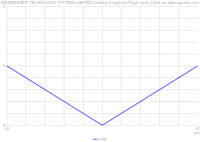 INDEPENDENT TECHNOLOGY SYSTEMS LIMITED (United Kingdom) Page visits 2024 
