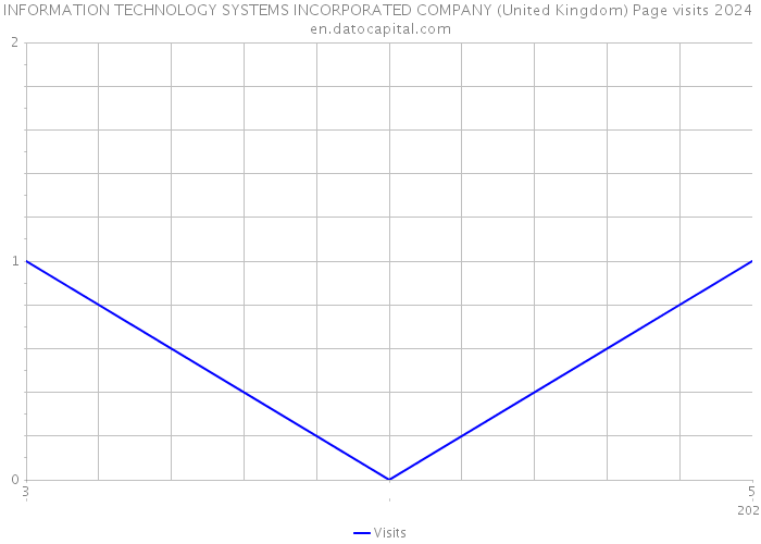 INFORMATION TECHNOLOGY SYSTEMS INCORPORATED COMPANY (United Kingdom) Page visits 2024 