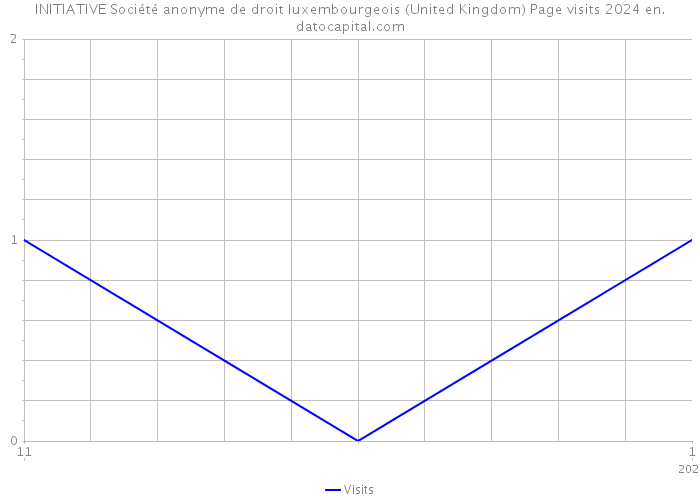 INITIATIVE Société anonyme de droit luxembourgeois (United Kingdom) Page visits 2024 