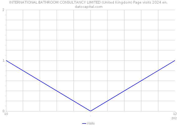INTERNATIONAL BATHROOM CONSULTANCY LIMITED (United Kingdom) Page visits 2024 