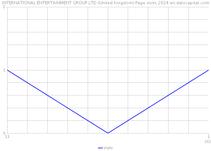 INTERNATIONAL ENTERTAINMENT GROUP LTD (United Kingdom) Page visits 2024 