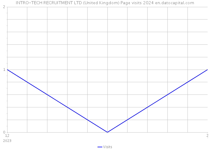 INTRO-TECH RECRUITMENT LTD (United Kingdom) Page visits 2024 