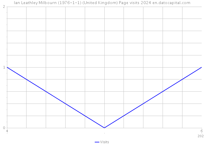 Ian Leathley Milbourn (1976-1-1) (United Kingdom) Page visits 2024 