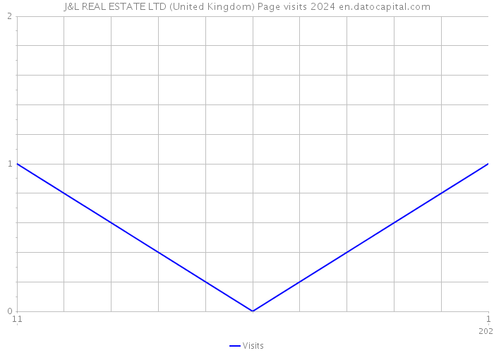 J&L REAL ESTATE LTD (United Kingdom) Page visits 2024 