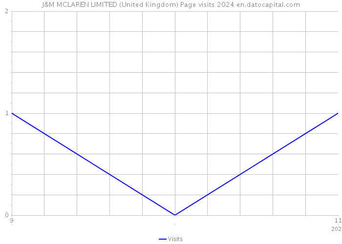 J&M MCLAREN LIMITED (United Kingdom) Page visits 2024 