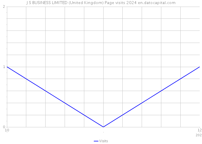 J S BUSINESS LIMITED (United Kingdom) Page visits 2024 