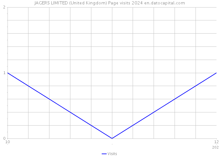 JAGERS LIMITED (United Kingdom) Page visits 2024 