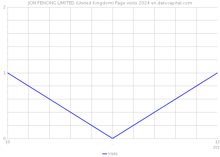 JCM FENCING LIMITED (United Kingdom) Page visits 2024 