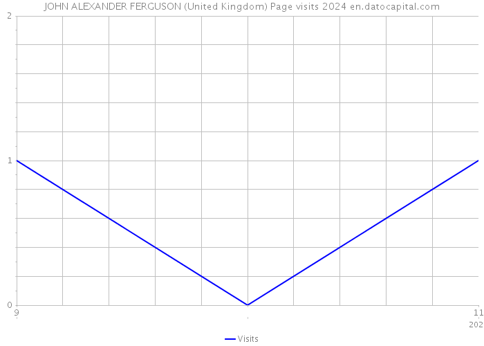 JOHN ALEXANDER FERGUSON (United Kingdom) Page visits 2024 