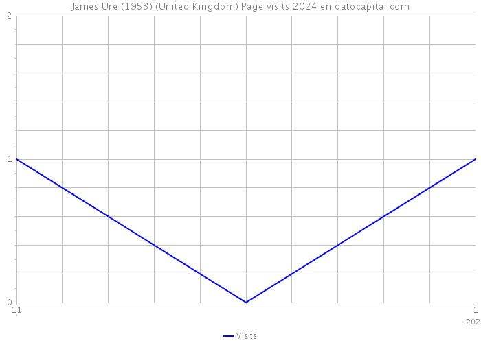James Ure (1953) (United Kingdom) Page visits 2024 