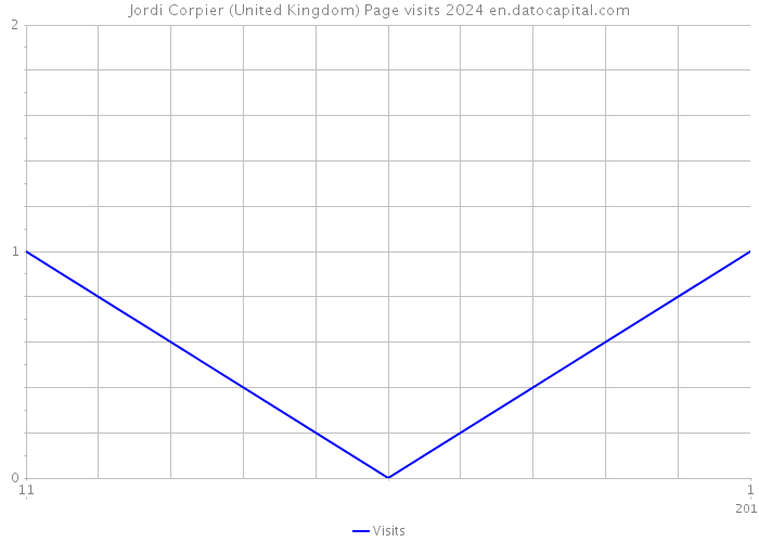 Jordi Corpier (United Kingdom) Page visits 2024 