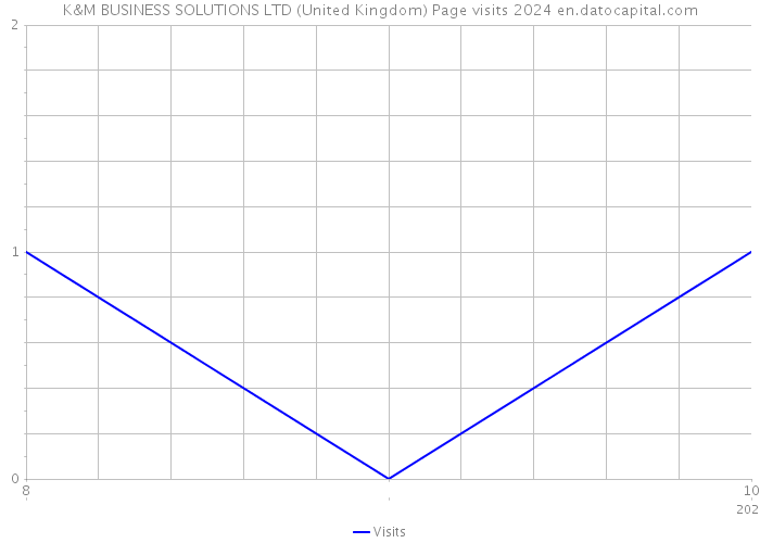 K&M BUSINESS SOLUTIONS LTD (United Kingdom) Page visits 2024 