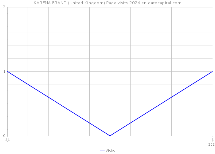 KARENA BRAND (United Kingdom) Page visits 2024 
