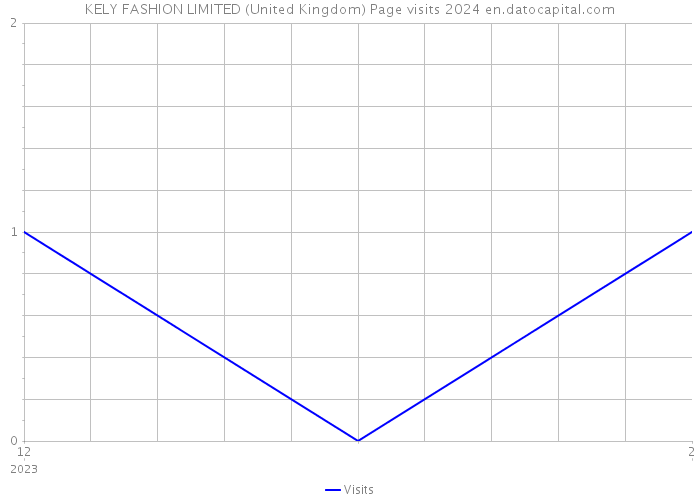 KELY FASHION LIMITED (United Kingdom) Page visits 2024 