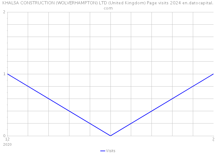 KHALSA CONSTRUCTION (WOLVERHAMPTON) LTD (United Kingdom) Page visits 2024 